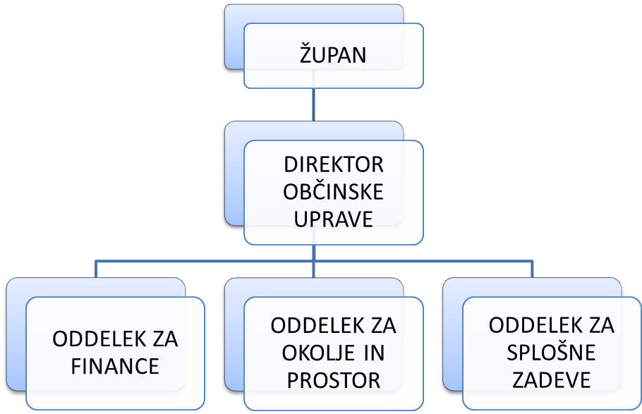 Organigram